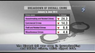 Crime cases fell in 1st half of 2013  23Aug2013 [upl. by Julietta]