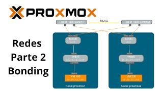 Redes en Proxmox  Parte 2 Bonding [upl. by Namzed]