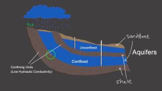 Unconfined Aquifers vs Confined Aquifers [upl. by Arimlede]