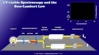 How a Simple UVvisible Spectrophotometer Works [upl. by Ellekram]