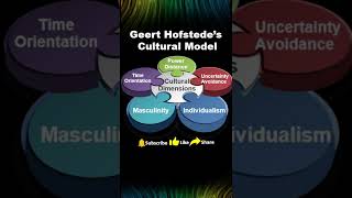 Geert Hofstede’s Cultural Model of 5Dimensions shorts [upl. by Kwan406]