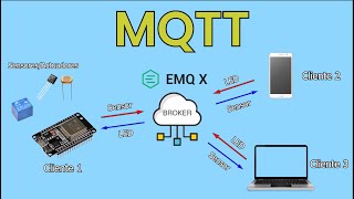 Protocolo MQTT ESP32  Broker Gratuito [upl. by Eniak140]