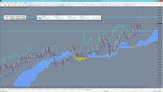 EASY Ichimoku Waves Meter  jak wykorzystać możliwości indykatora GM [upl. by Hesther844]