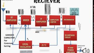 59 FM AM Super Heterodyne Receiver [upl. by Aifoz151]