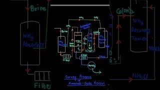 Solvay Process or Ammonia  soda Process ll Formation of Na2CO3 ll Sodium Carbonate ll Washing Soda [upl. by Burgener575]