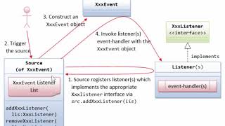 ทำความรู้ Event Handling Java [upl. by Allain280]