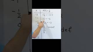 Holes Removable Discontinuities Graphing Rational Functions [upl. by Eslud]