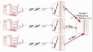 DNS Amplification Attack [upl. by Aldora803]