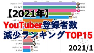 【2021年】YouTuber登録者数減少ランキングTOP15 [upl. by Michelina]