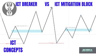 MITIGATION BLOCK V BREAKER BLOCK ICT CONCEPTS [upl. by Ossie812]