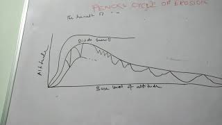 Penck Cycle of Erosion [upl. by Baggott]