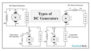 Types of DC Generators  Separately amp Self Excited DC Generator  Shunt Series amp Compound Generator [upl. by Florry]