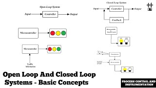 Open Loop And Closed Loop Systems  Basic Concepts  Process Control [upl. by Willette573]