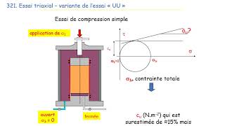 GEOTECHNIQUE VIDEO32 essais labo triaxial [upl. by Ahsiekrats647]