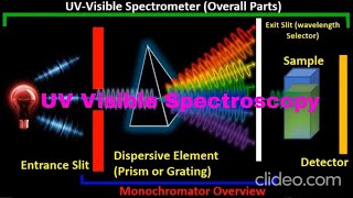 UV Visible Spectroscopy Animation [upl. by Kirt]