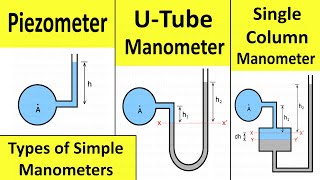 Pressure Measurement by U tube Manometer Piezometer and Single Column Manometer  Shubham Kola [upl. by Anialram330]