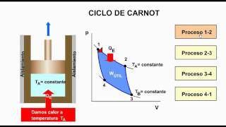 Ciclo de Carnot parte I [upl. by Loftis]