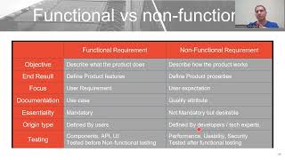 Functional VS NonFunctional Requirements  Lec 61  Business Analysis Fundamentals [upl. by Kelwen]