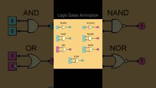 Logic Gates Animation [upl. by Duston]