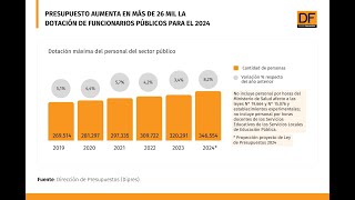 DATA DF  Presupuesto aumenta en más de 26 mil la dotación de funcionarios públicos para el 2024 [upl. by Hennahane]