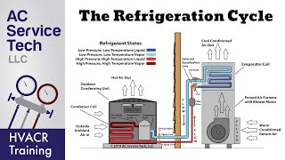 The Refrigeration Cycle Explained Step By Step [upl. by Thadeus]