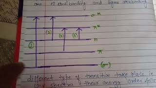 What is electronic spectroscopy Define different type of electronic transition with suitable exampl [upl. by Ahsrav106]