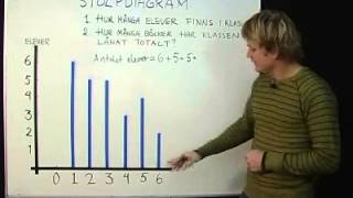 Stolpdiagram [upl. by Rehpotsrihc]