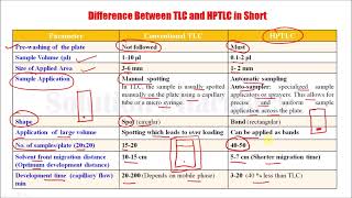 Difference Between TLC and HPTLC  Thin Layer amp High Performance Thin Layer Chromatography [upl. by Heydon881]