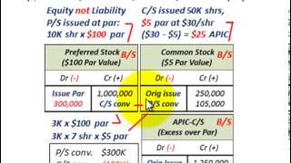 Preferred Stock Dividends Convertible Preferred Issuing Shareholder Equity Basics PS [upl. by Asaret]