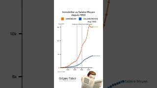 Immobilier VS salaire moyen depuis 1950 gregorytalbotimmobilier investissement agentimmobilier [upl. by Elbam]