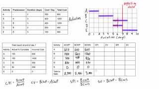 Earned value analysis worked example [upl. by Idonna]