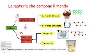 La materia sostanze e miscugli [upl. by Aleac]