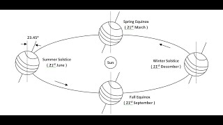 Extraterrestrial Solar Radiation Irradiance and Irradiation [upl. by Henarat128]