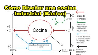 Cómo diseñar una Cocina industrial Básico [upl. by Locklin340]