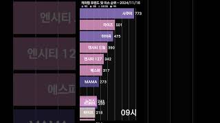 KPOP 코리아 그랜드 뮤직 어워즈2024 KGMA 뉴진스 대상 포함 2관왕 케이팝 트렌드 및 이슈 키워드 순위 2024년 11월 16일 shorts [upl. by Avan]