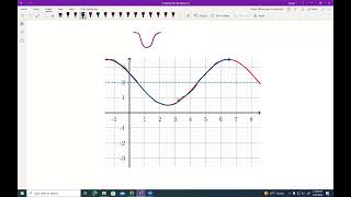 Finding Equations for Sine Waves and Cosine Waves [upl. by Marcile]