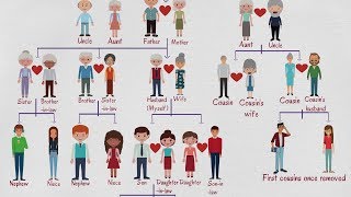 Family Tree Chart  Useful Family Relationship Chart  Family Words in English [upl. by Demah385]