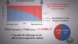 Como pagar tu crédito hipotecario en la mitad de tiempoComo funciona un crédito Hipotecario [upl. by Euphemie]