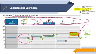 PreACT Report Explanation [upl. by Anella532]