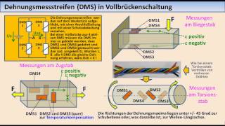 MesstechnikTutorial 04 Elektronisches Messen nichtelektrischer Größen [upl. by Erdnael]