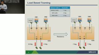 VMworld 2013 Session NET5521  vSphere Distributed Switch  Design and Best Practices [upl. by Enoed]