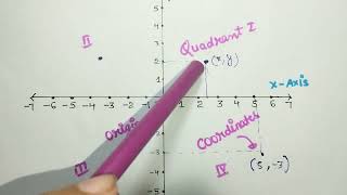 Coordinate Geometry Introduction  Class 9 Maths  Quadrants  Abscissa  Ordinate [upl. by Danell]