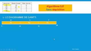 Exemple dalgorithme SJF Calcule de Diagramme de gantt et TRMDarija Part 01 [upl. by Salvadore]