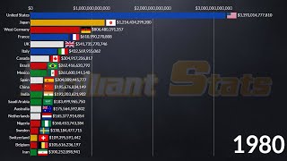 World Biggest Economies in 2028 by Nominal GDP Japan USA China Poland Germany UK Australia [upl. by Eniamrehs]