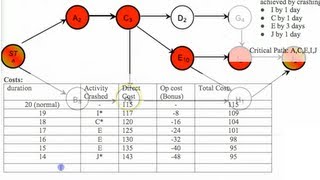 Project Acceleration  Activity Crashing  Project Management [upl. by Cati697]