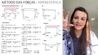 21 Hiperestática  Método das forças [upl. by Tecil]