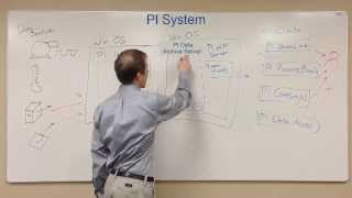 OSIsoft PI Basics Map of the PI System [upl. by Neelyak815]