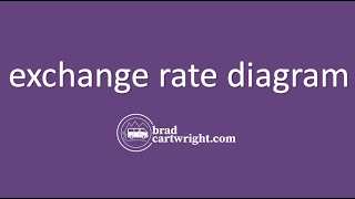 Exchange Rate Diagram  IB International Economics  The Global Economy [upl. by Ecyar]