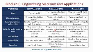 Ferromagnetic Paramagnetic and Diamagnetic materials Comparison [upl. by Jaffe201]