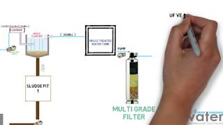 Sewage Treatment Plant Process Flow [upl. by Alial]